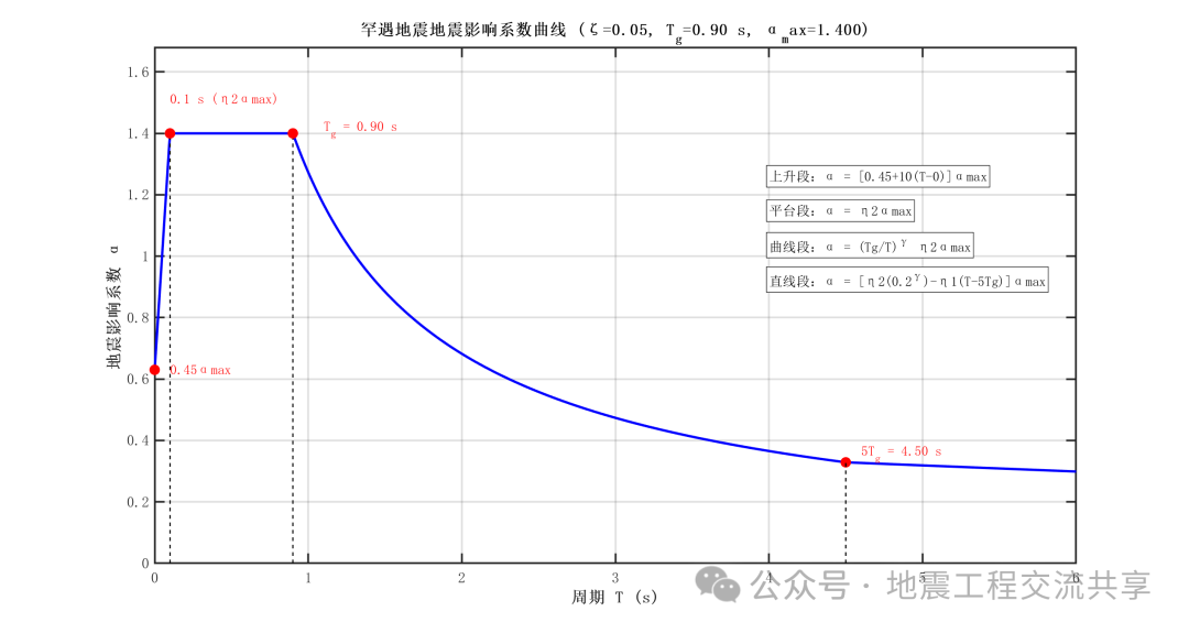 Seismic Impact Coefficient Curve - MATLAB