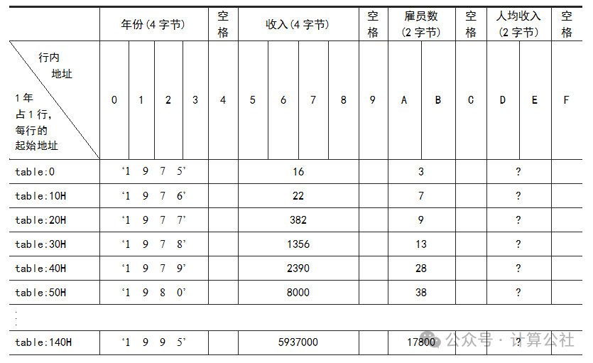 Analysis of Answers for Assembly Language Experiment 7