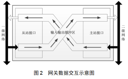 Research and Application of Two-Level Bridging Profibus-DP Bus Control Mode in Coal Transportation Control