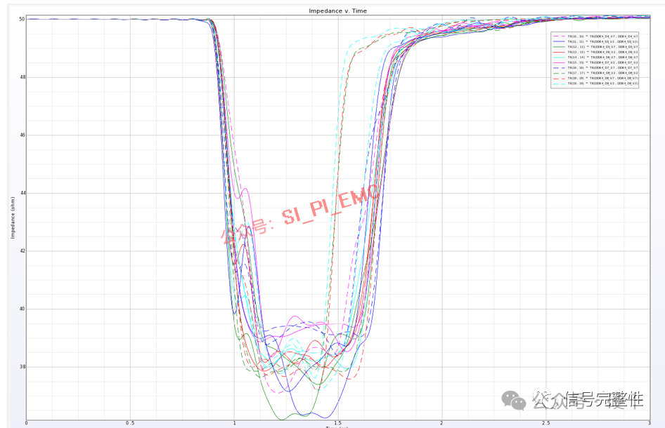 SI/PI/EMI Simulation of PCBs