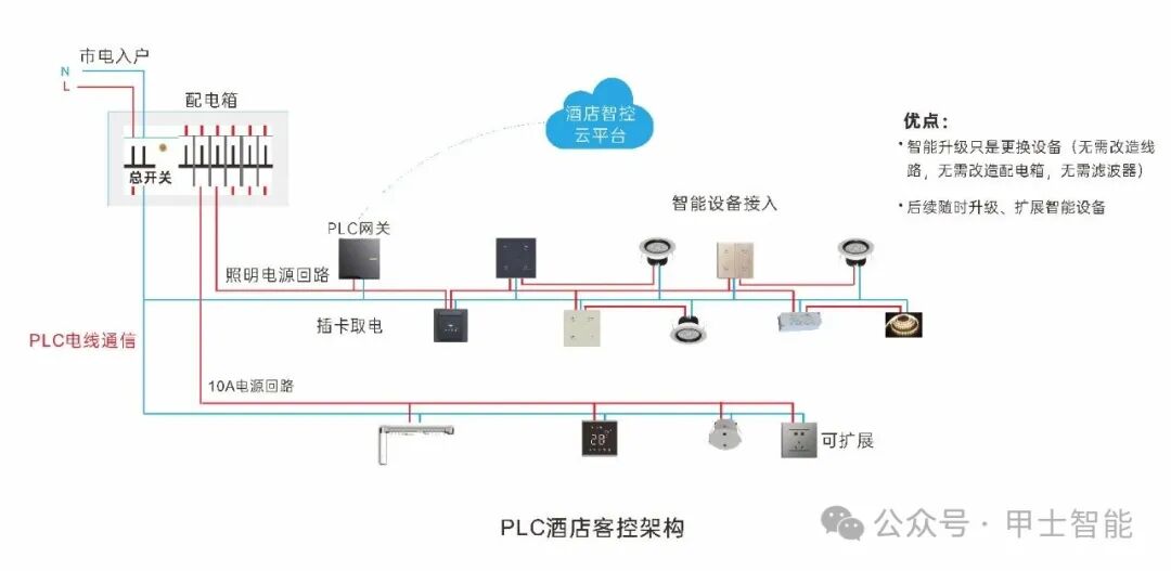 Breaking the Deadlock in Hotel Intelligence: PLC Technology Initiates the Era of 'Light Renovation'