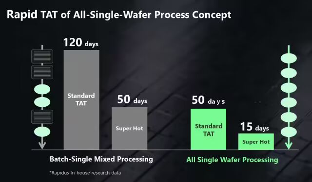 Japanese Semiconductor Company Rapidus Announces Completion of 2nm Chip Taping, Plans for Mass Production in 2027