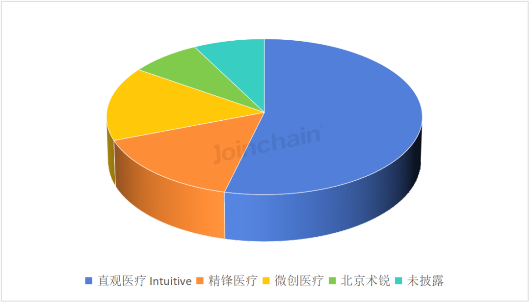 Analysis Report on the Domestic Laparoscopic Surgical Robot Market for Q2 2025