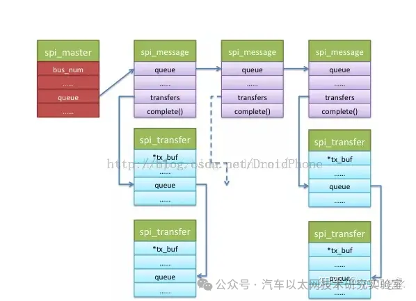 SPI Bus Protocol and Driver Framework
