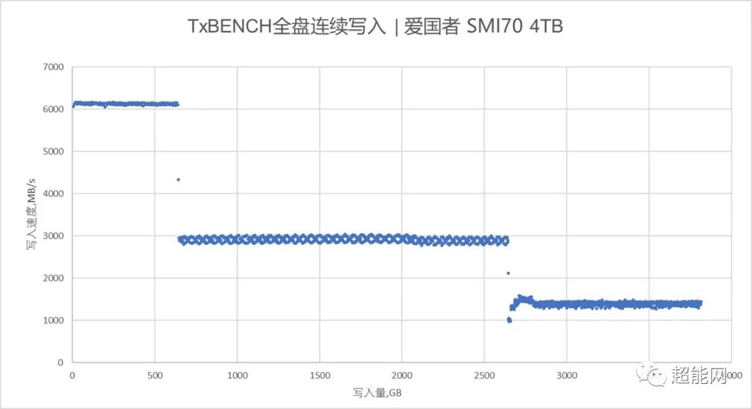 Evaluation of Patriot SMI70 PCI-E 4.0 SSD with Phison SM2268XT Controller and Yangtze Memory TLC