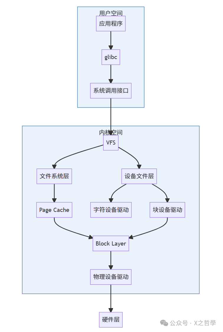 In-Depth Analysis of Linux File Systems and Device Files