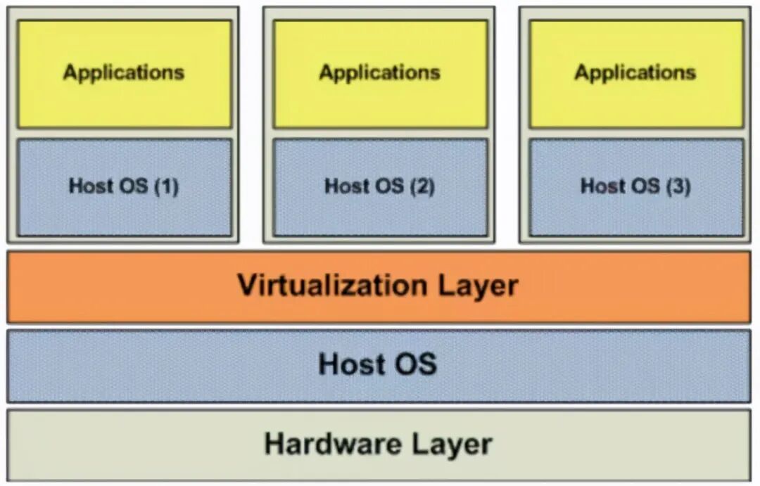 Essentials | What is Virtualization Technology? Common Architectures of Virtualization