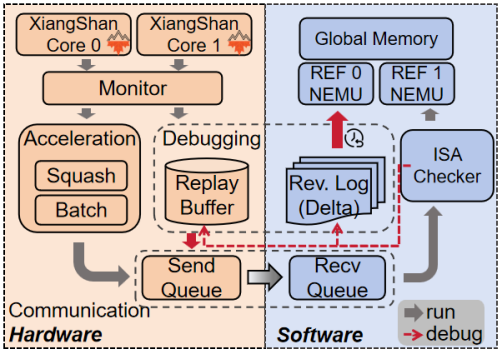 Interpretation of RISC-V Paper: A Semantic-Aware Hardware Acceleration Co-Simulation Verification Framework for Processor Cores