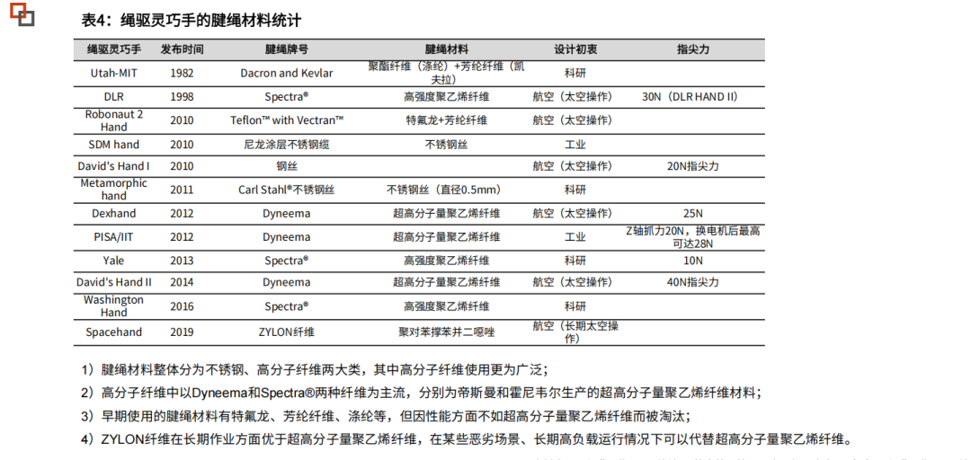 Tendon Materials: Key Materials for Humanoid Robot Actuation - A Comprehensive Analysis