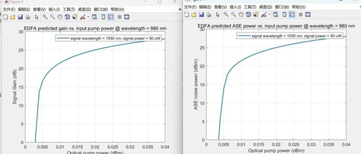MATLAB | Simulation Study of Erbium-Doped Fiber Amplifier (EDFA) Model