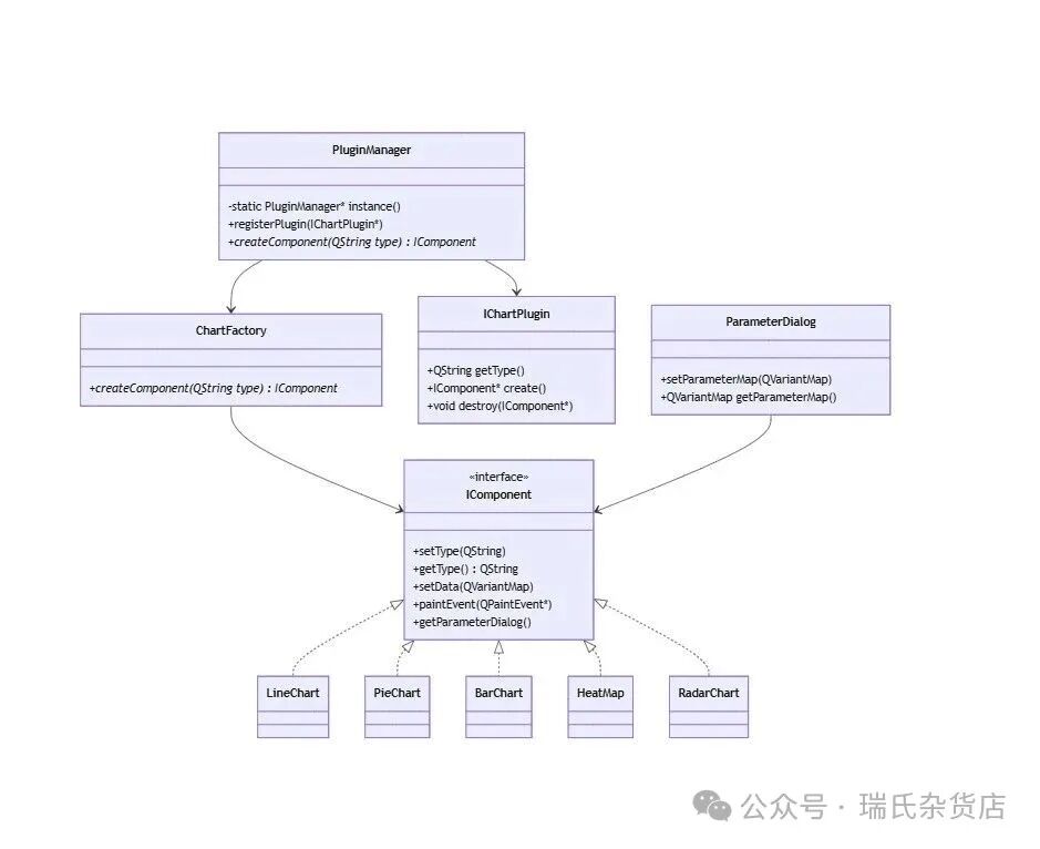 QT C++ Practical: Implementation of a Draggable Chart Component System
