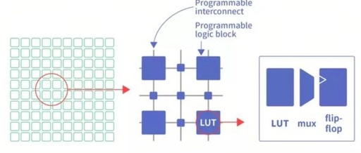 Understanding the Differences Between CPU, GPU, NPU, and FPGA