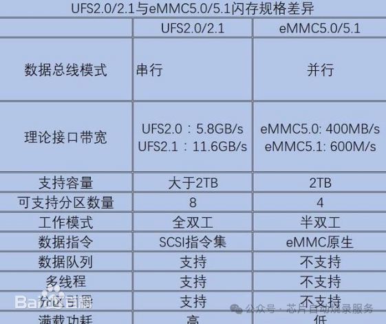 Programming UFS Chips