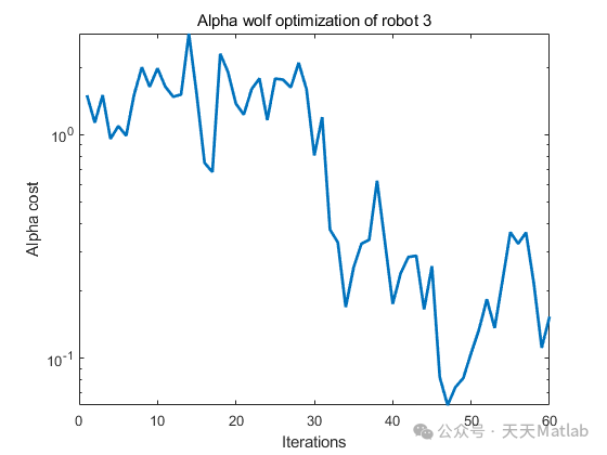 Multi-Robot Exploration Based on Multi-Objective Grey Wolf Optimizer with Matlab Code