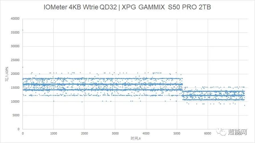XPG GAMMIX S50 PRO 2000GB M.2 SSD Review: A Stable Mid-High-End SSD