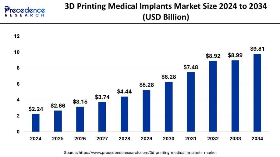 Metal 3D Printing of Orthopedic Implants Becomes an Investment Hotspot