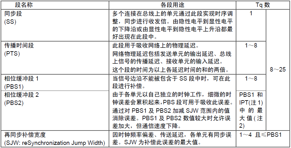 Differences Between CAN and CANFD Communication Protocols