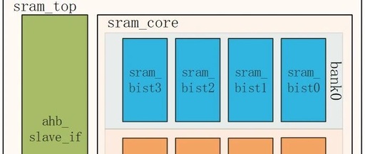 SOC Design - AHB_SRAM Controller Section