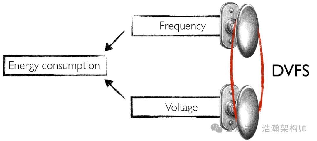 ARMv9/v8-DVFS System Architecture