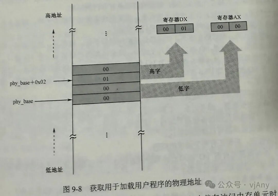 Draft on x86 Assembly Language and Operating Systems