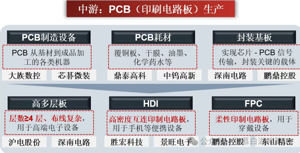 Review of PCB Market Trends from May 6 to September 5