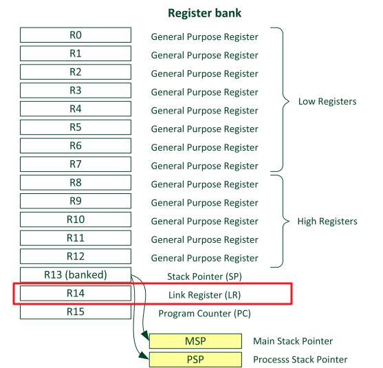 Where Does the RTOS Task Entry Function Go After Execution?
