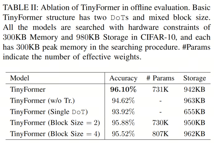 TinyFormer: A 300KB Model Surpassing MobileNetv2, Achieving 50x Speedup with LayerNorm!