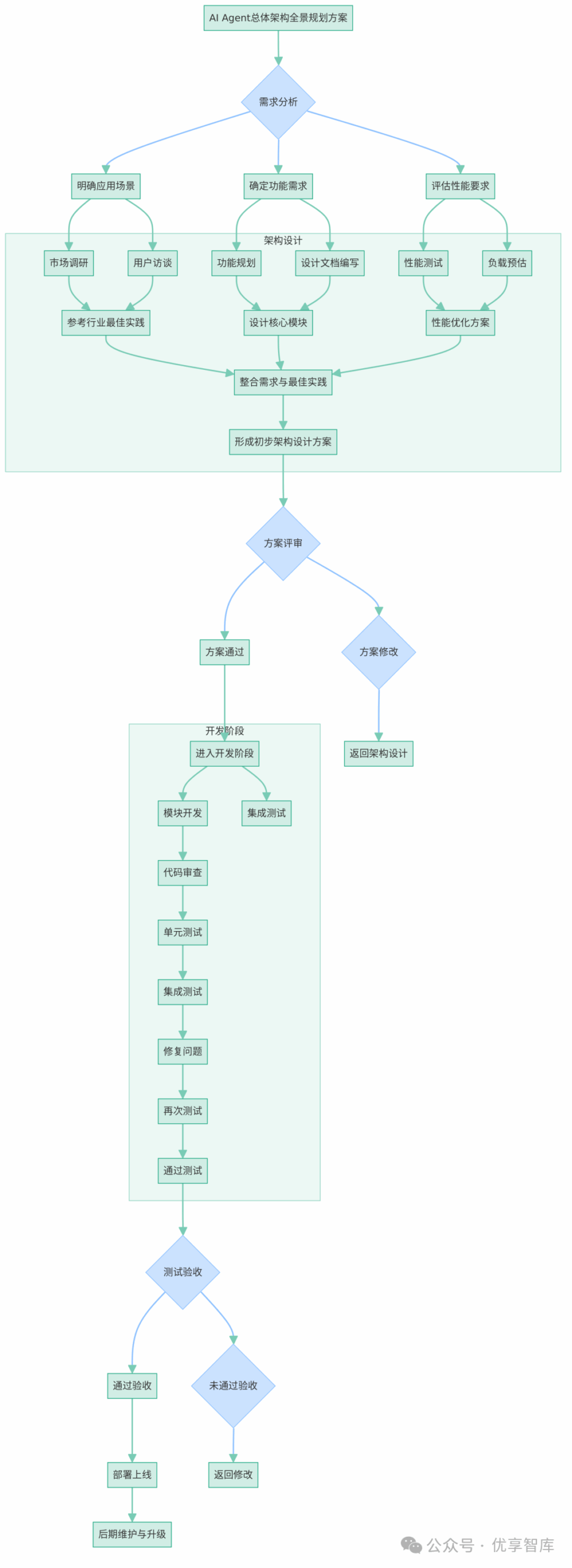 Comprehensive Planning Scheme for AI Agent Architecture: The Closed Loop from Data Collection to Intelligent Decision-Making