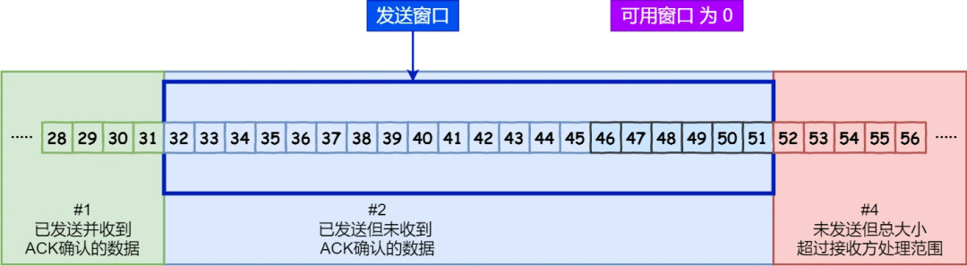 TCP Has Been Abandoned by HTTP/3!