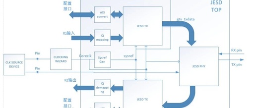 JESD204C Protocol Series