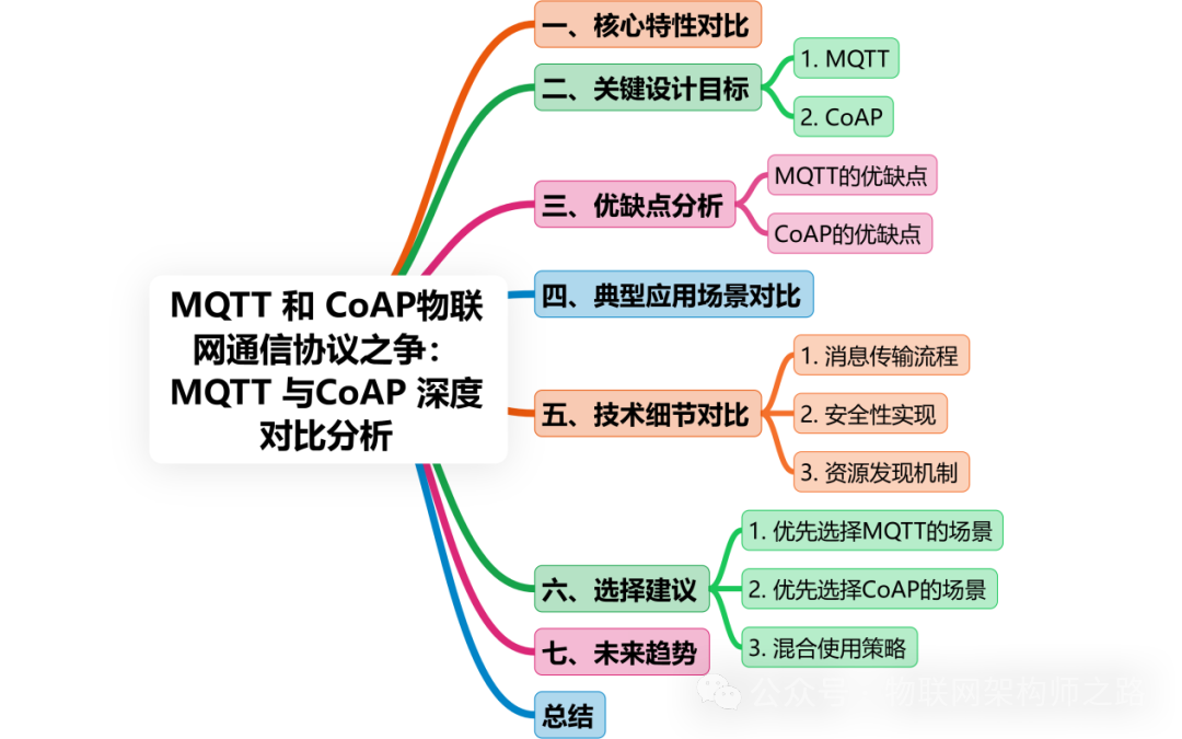 The Battle of IoT Communication Protocols: In-Depth Comparison of MQTT and CoAP