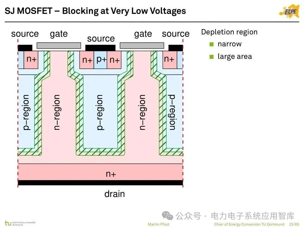 Analysis of Power Semiconductor Technology | Mosfet, SJ Mos, IGBT, SiC and GaN Semiconductor Structures