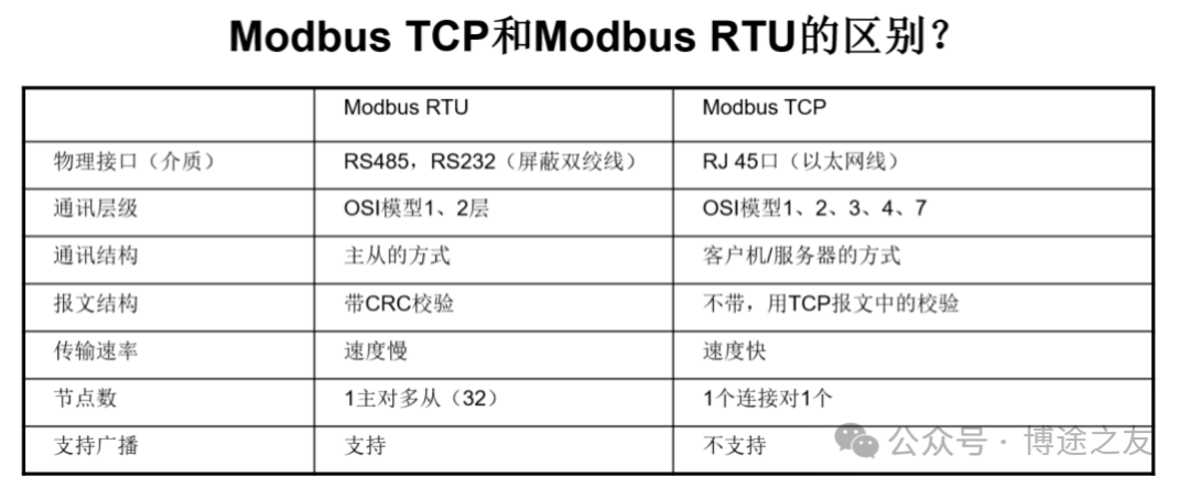 Differences Between Modbus RTU and Modbus TCP Protocols