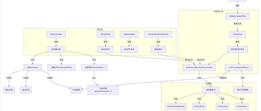 Understanding the Timer Module in FreeRTOS