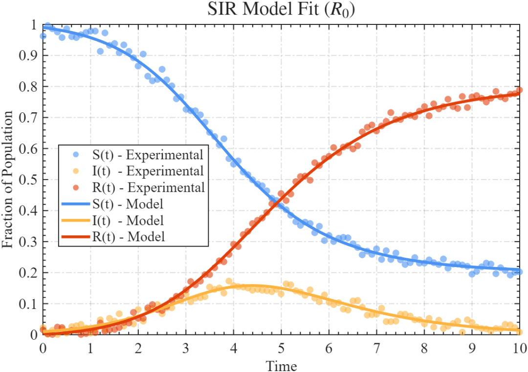 MATLAB | Mathematical Model | Parameter Estimation of the SIR Model for Infectious Diseases