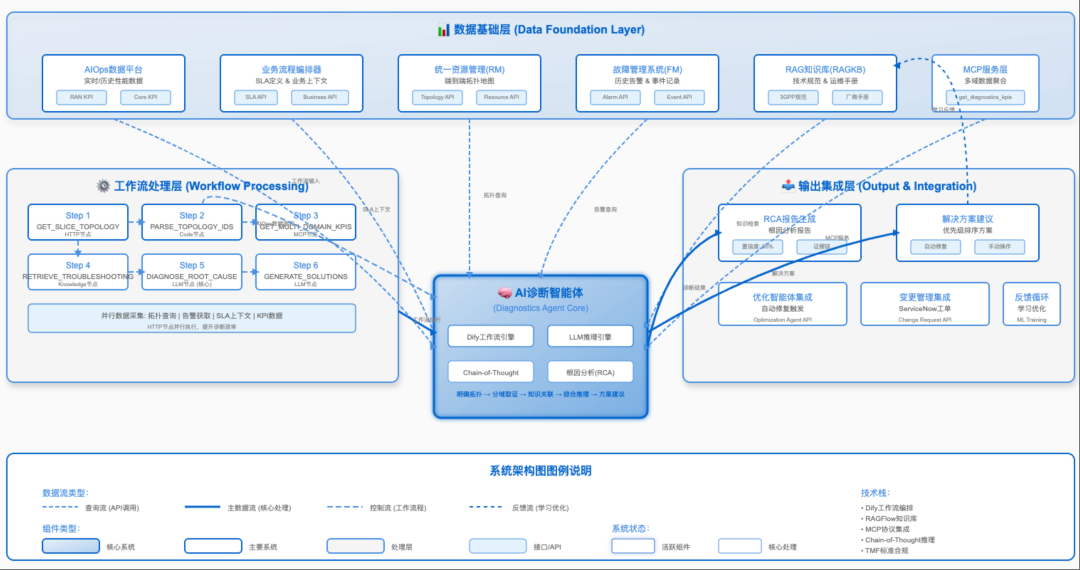 Diagnosis of Intelligent Agents: Practical Application of AI Multi-Agent Collaborative Architecture in 5G Slicing Optimization