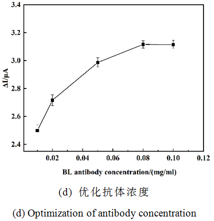 Electrochemical Immunosensor for In Situ Detection of Brassinolide