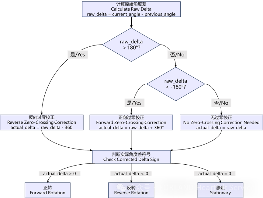 How the MCU Decodes Resolver Signals