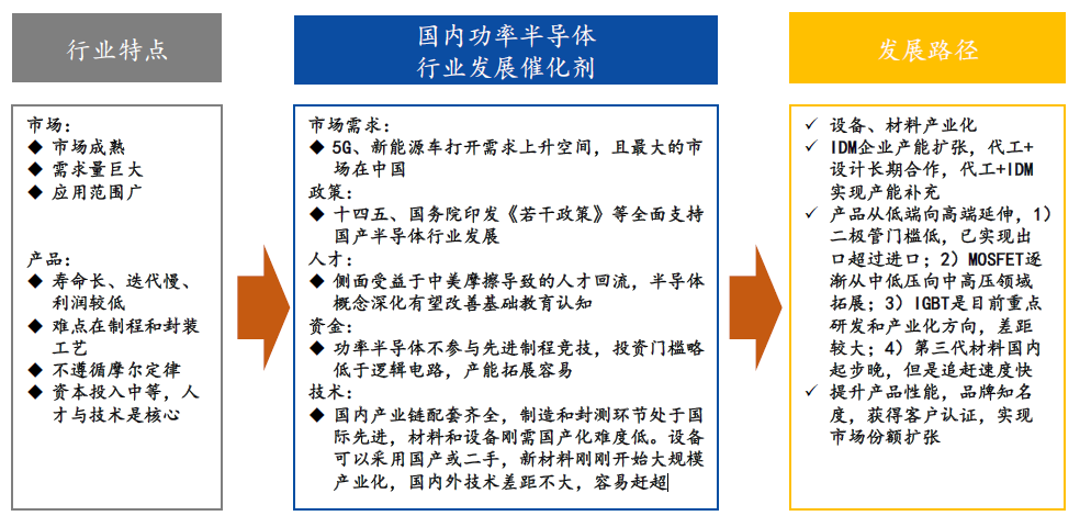 Domestic Substitution Gaining Momentum: Understanding China's Power Semiconductor Industry
