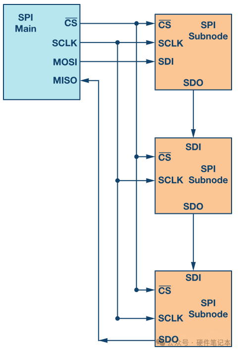 SPI Communication Notes: Basics, Animations, Timing Diagrams, and Summary!