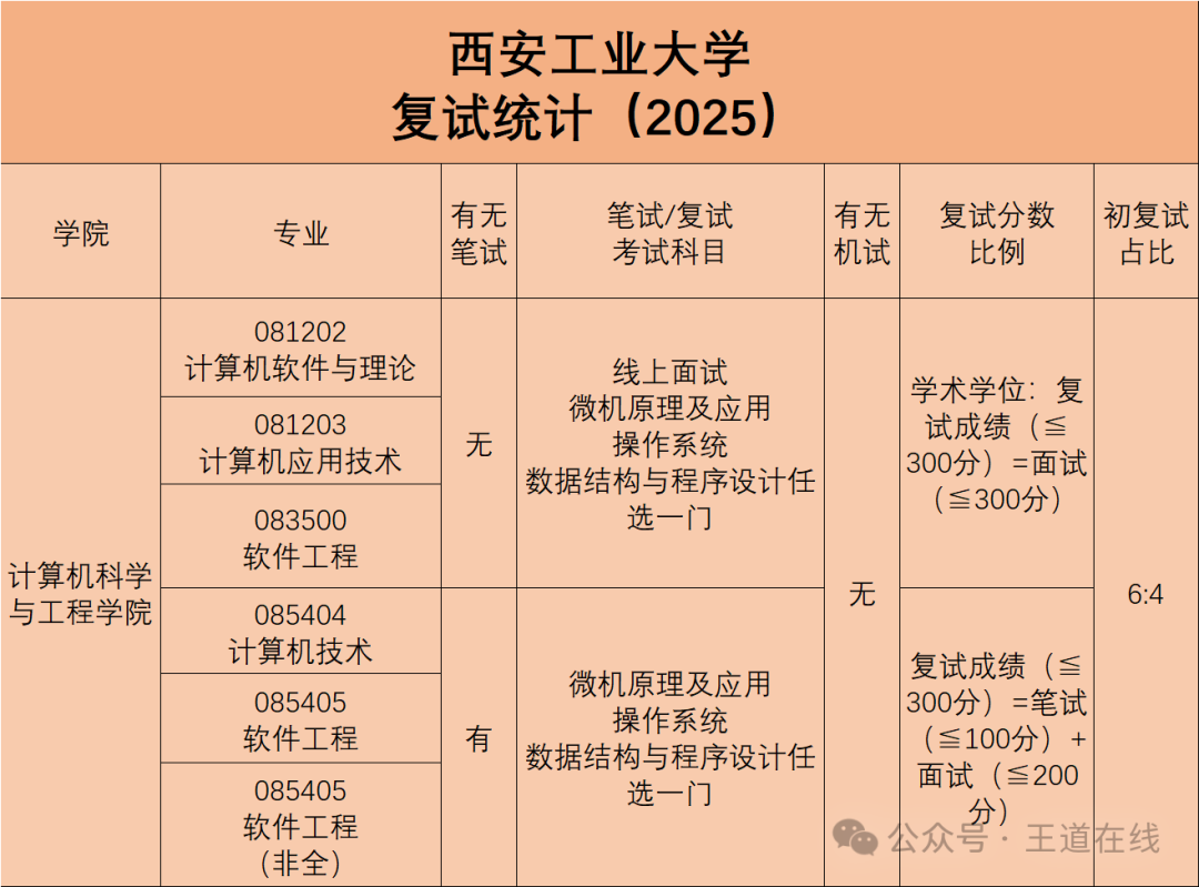 Analysis of the 2025 Computer Graduate Entrance Examination at Xi'an University of Technology