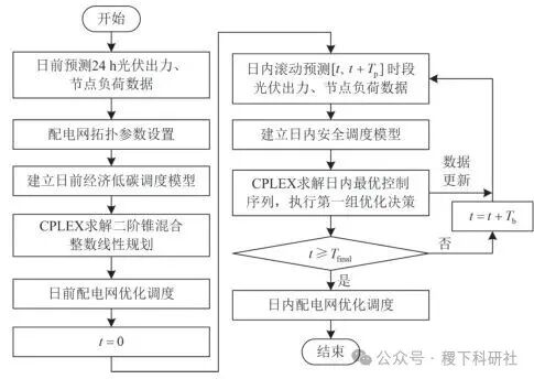 Two-Stage Optimal Scheduling Model for Distribution Networks with Distributed Generation
