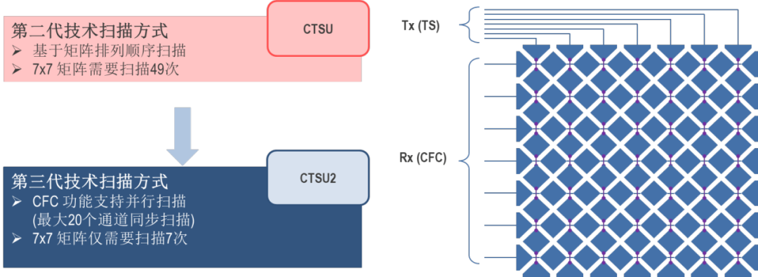 The Evolution of Capacitive Touch Technology: How Renesas CTSU2 Redefines HMI Interaction Experience