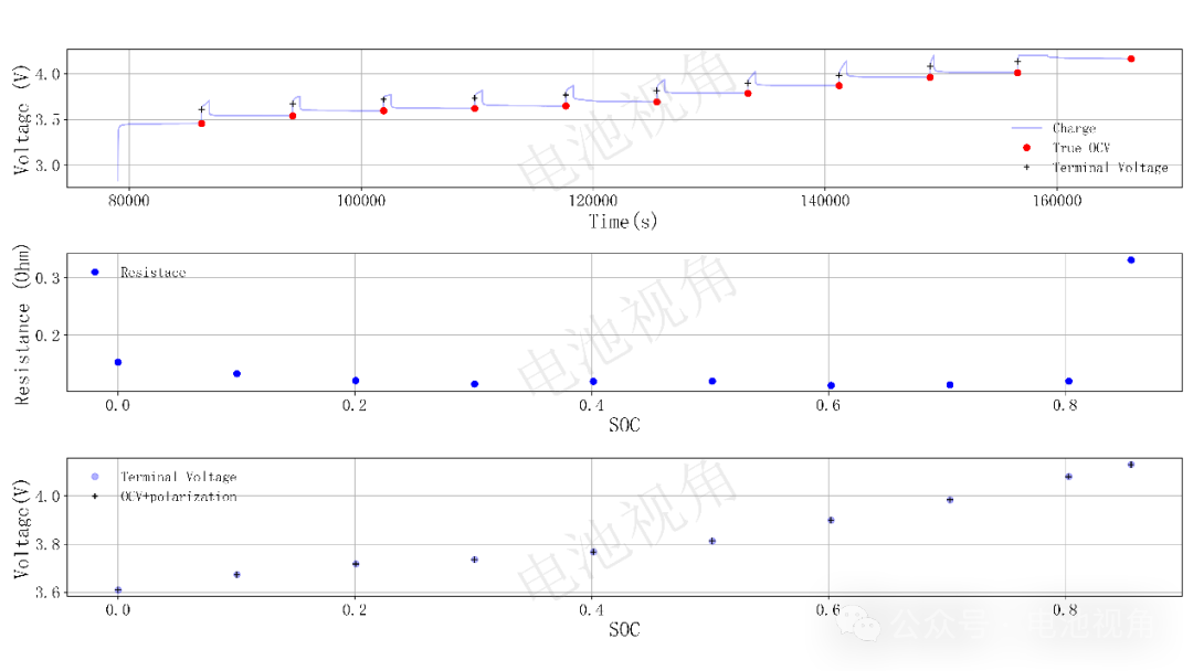 Issues and Solutions for Estimating SOC Using OCV Method