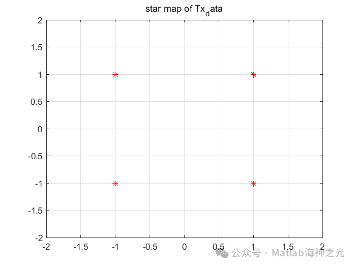 2D ISAC Imaging Simulation of Millimeter Wave OFDM Signals Based on MATLAB MUSIC Algorithm (Including MATLAB Source Code)
