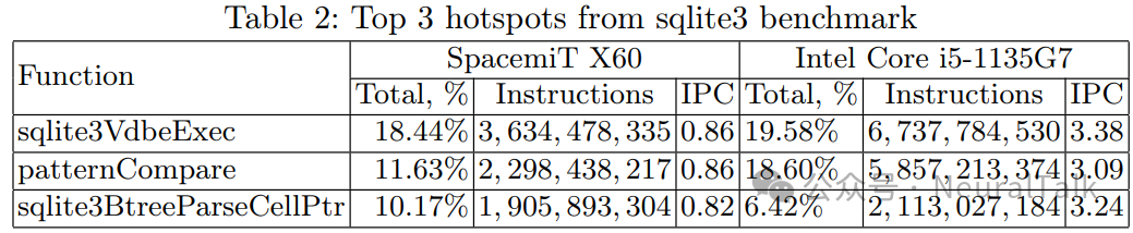 Analyzing Performance Across Different RISC-V Platforms: PMU Profiling and Hardware-Agnostic Roofline Analysis of SiFive, T-Head C910, and SpacemiT