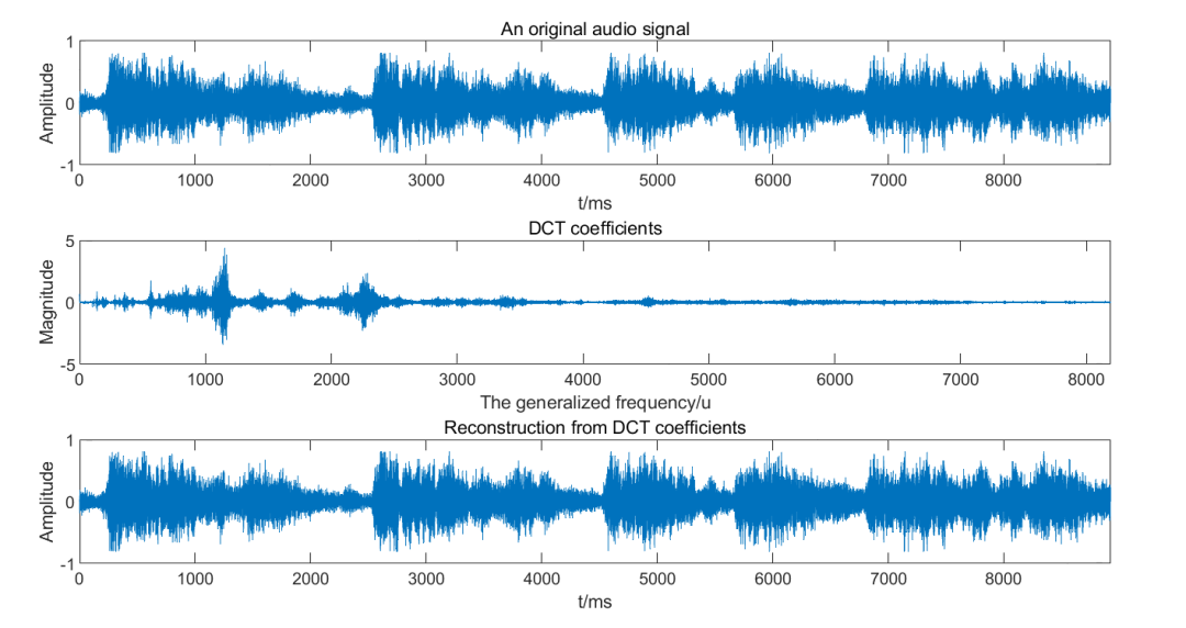 MATLAB Signal Processing | Fast DCT Algorithm Using FFT (Complete Code Included)