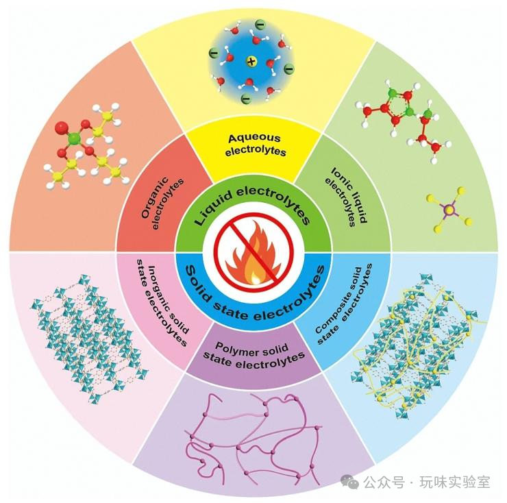 Latest Review by Wuhan University Team in Chem Soc Rev: Recent Research and Prospects of Non-flammable Electrolytes for Sodium-ion Batteries
