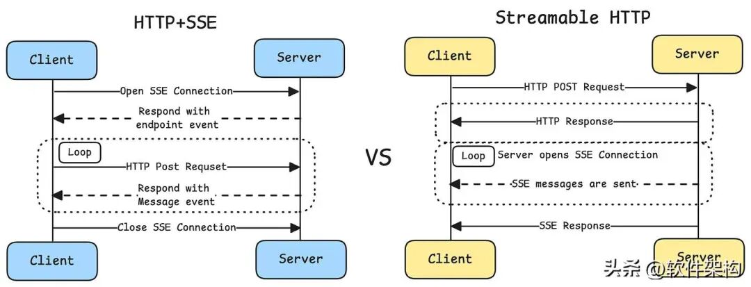 Understanding Recent Changes to HTTP+SSE by MCP: Streamable HTTP
