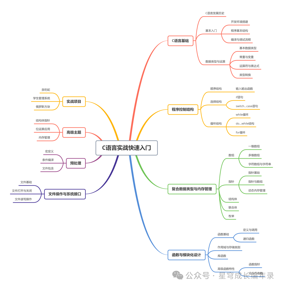 Comprehensive Learning Resources for C Language